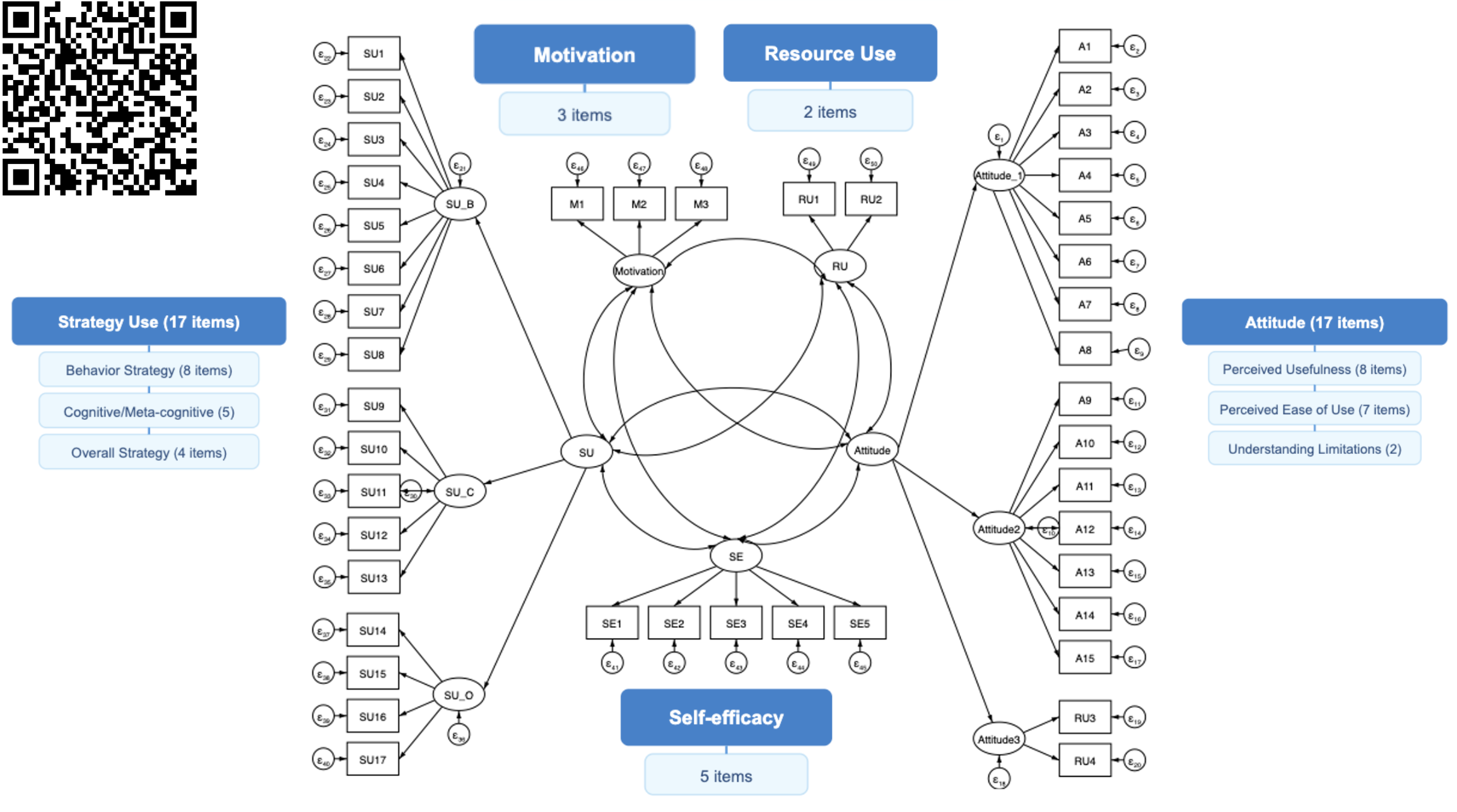 PA-SDA Scale validation figure